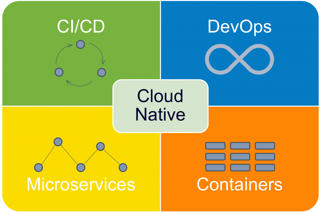 principles for cloud-native architecture—what it is and how to master it