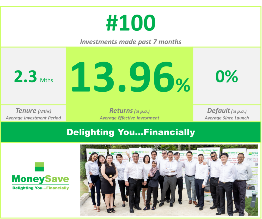 Moneysave Crowdfunds more than 100 Investments with average 13.96% p.a. yield (source: special) Moneysave Crowdfunds more than 100 Investments with average 13.96% p.a. yield