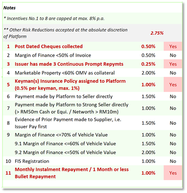 Moneysave Crowdfunds more than 100 Investments with average 13.96% p.a. yield (source: special) Moneysave Crowdfunds more than 100 Investments with average 13.96% p.a. yield