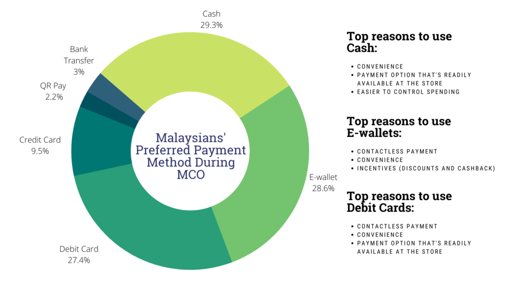 Netizen eXperience: Malaysians prefer e-wallets and debit cards as payment methods amid the COVID-19 pandemic (source: special) Netizen eXperience: Malaysians prefer e-wallets and debit cards as payment methods amid the COVID-19 pandemic